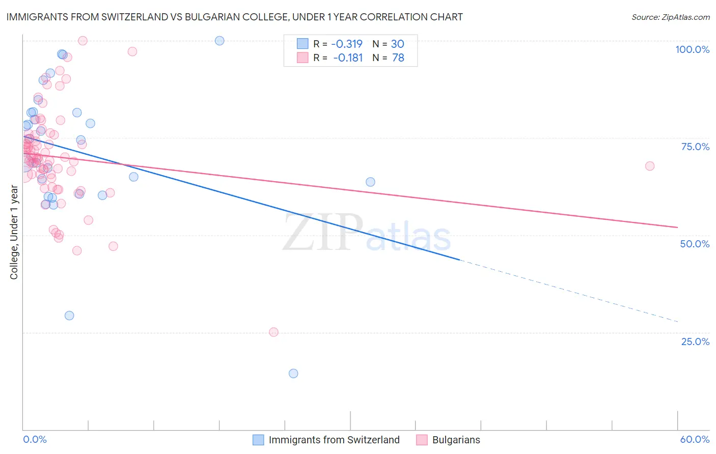 Immigrants from Switzerland vs Bulgarian College, Under 1 year