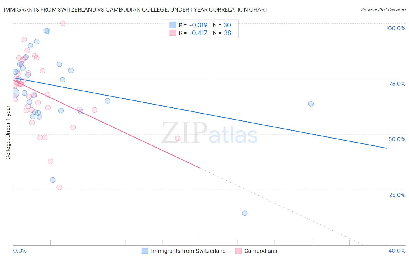 Immigrants from Switzerland vs Cambodian College, Under 1 year