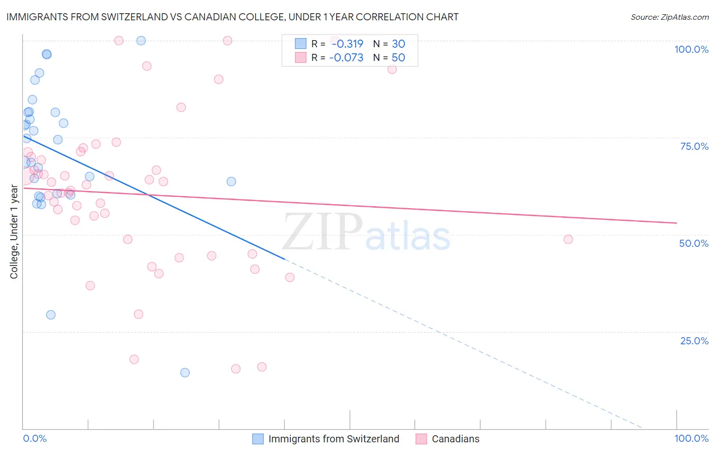 Immigrants from Switzerland vs Canadian College, Under 1 year