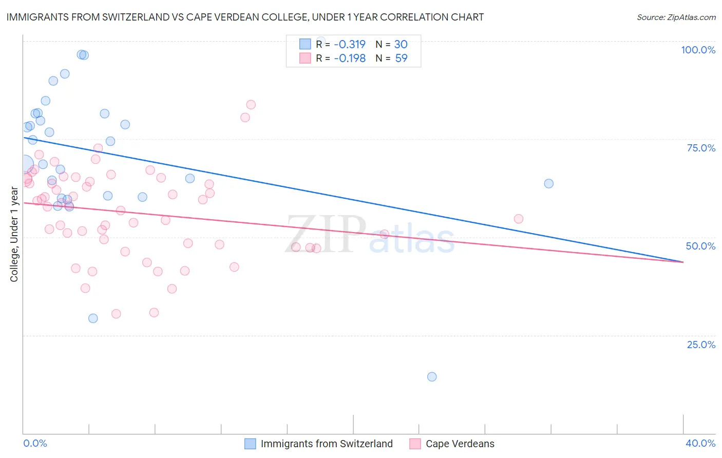 Immigrants from Switzerland vs Cape Verdean College, Under 1 year