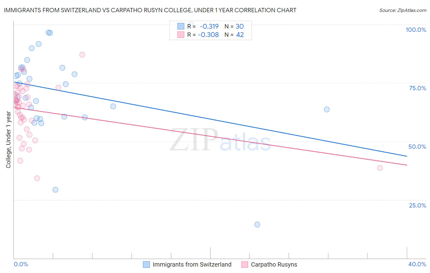 Immigrants from Switzerland vs Carpatho Rusyn College, Under 1 year