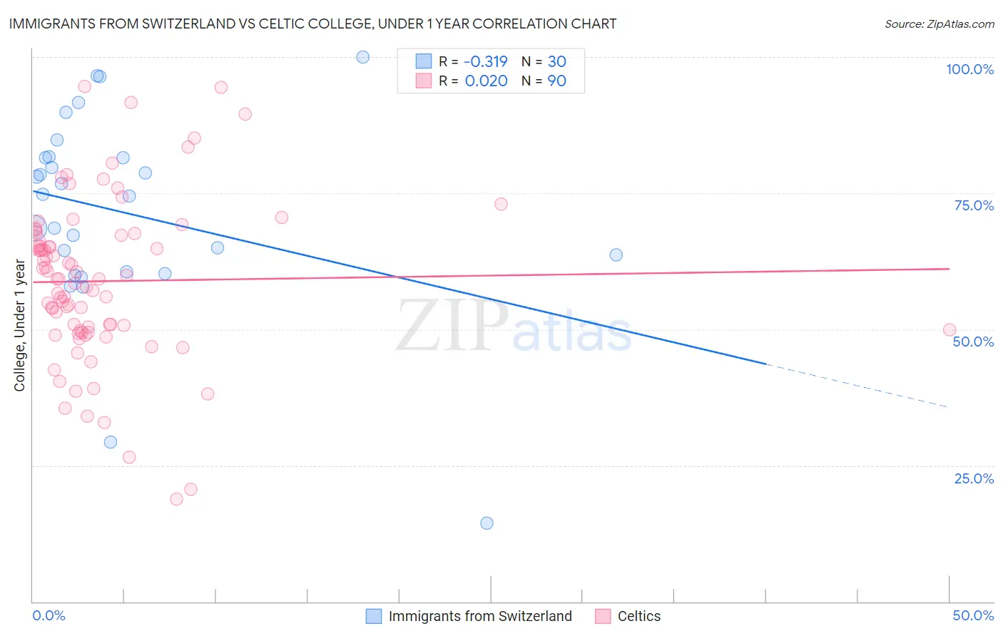 Immigrants from Switzerland vs Celtic College, Under 1 year