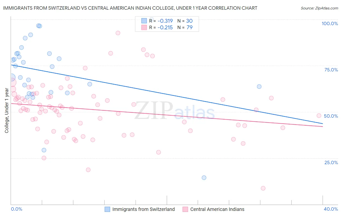 Immigrants from Switzerland vs Central American Indian College, Under 1 year