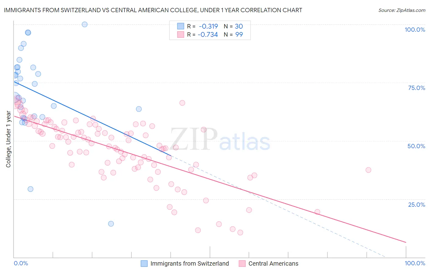 Immigrants from Switzerland vs Central American College, Under 1 year