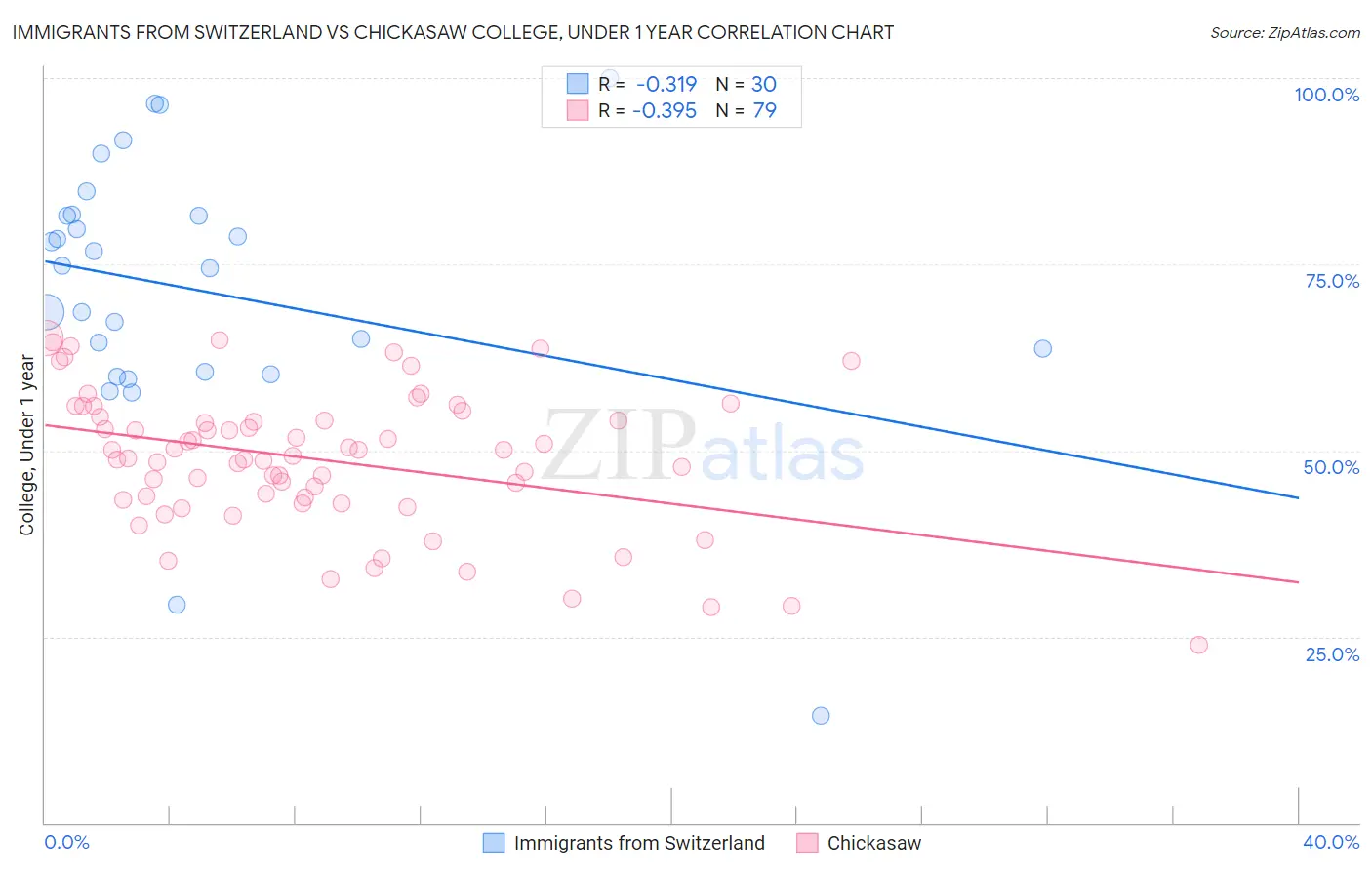 Immigrants from Switzerland vs Chickasaw College, Under 1 year