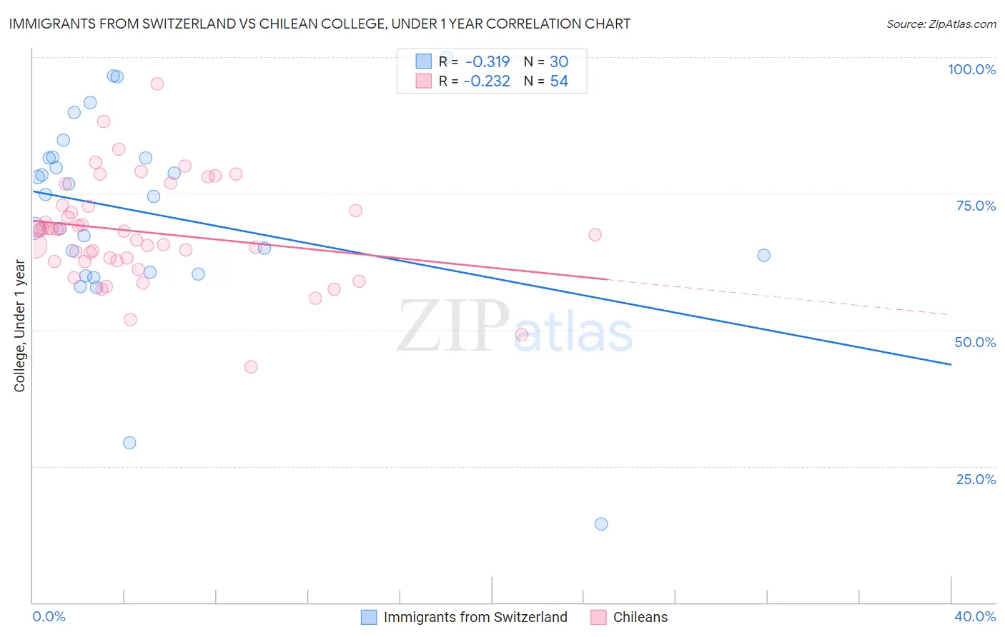 Immigrants from Switzerland vs Chilean College, Under 1 year