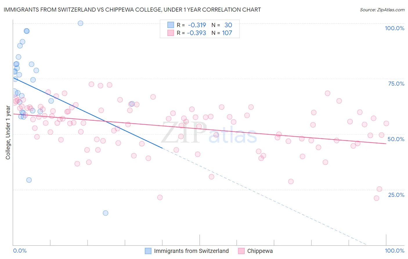 Immigrants from Switzerland vs Chippewa College, Under 1 year
