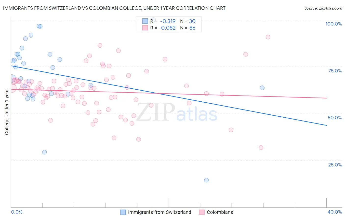 Immigrants from Switzerland vs Colombian College, Under 1 year
