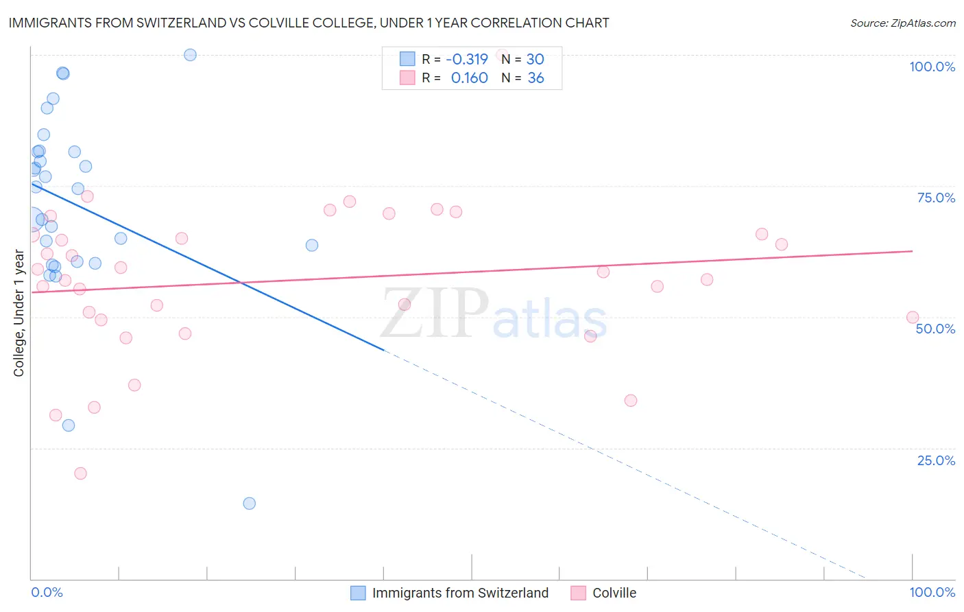 Immigrants from Switzerland vs Colville College, Under 1 year