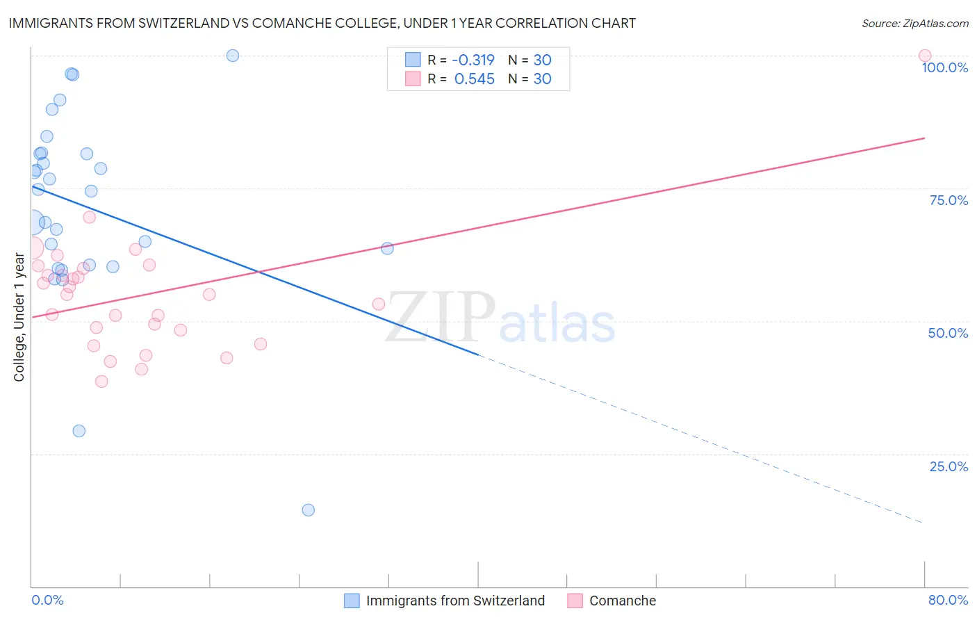 Immigrants from Switzerland vs Comanche College, Under 1 year