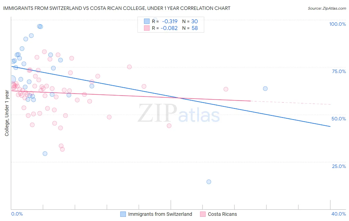 Immigrants from Switzerland vs Costa Rican College, Under 1 year