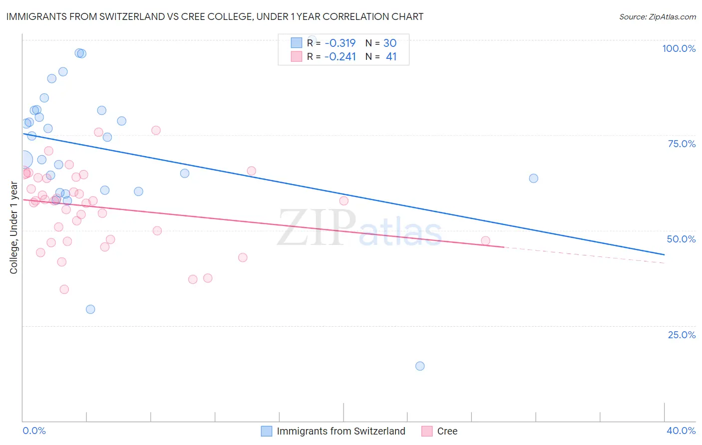 Immigrants from Switzerland vs Cree College, Under 1 year
