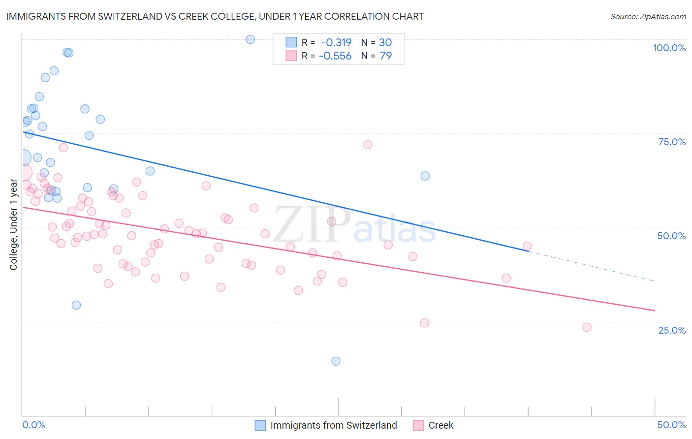 Immigrants from Switzerland vs Creek College, Under 1 year