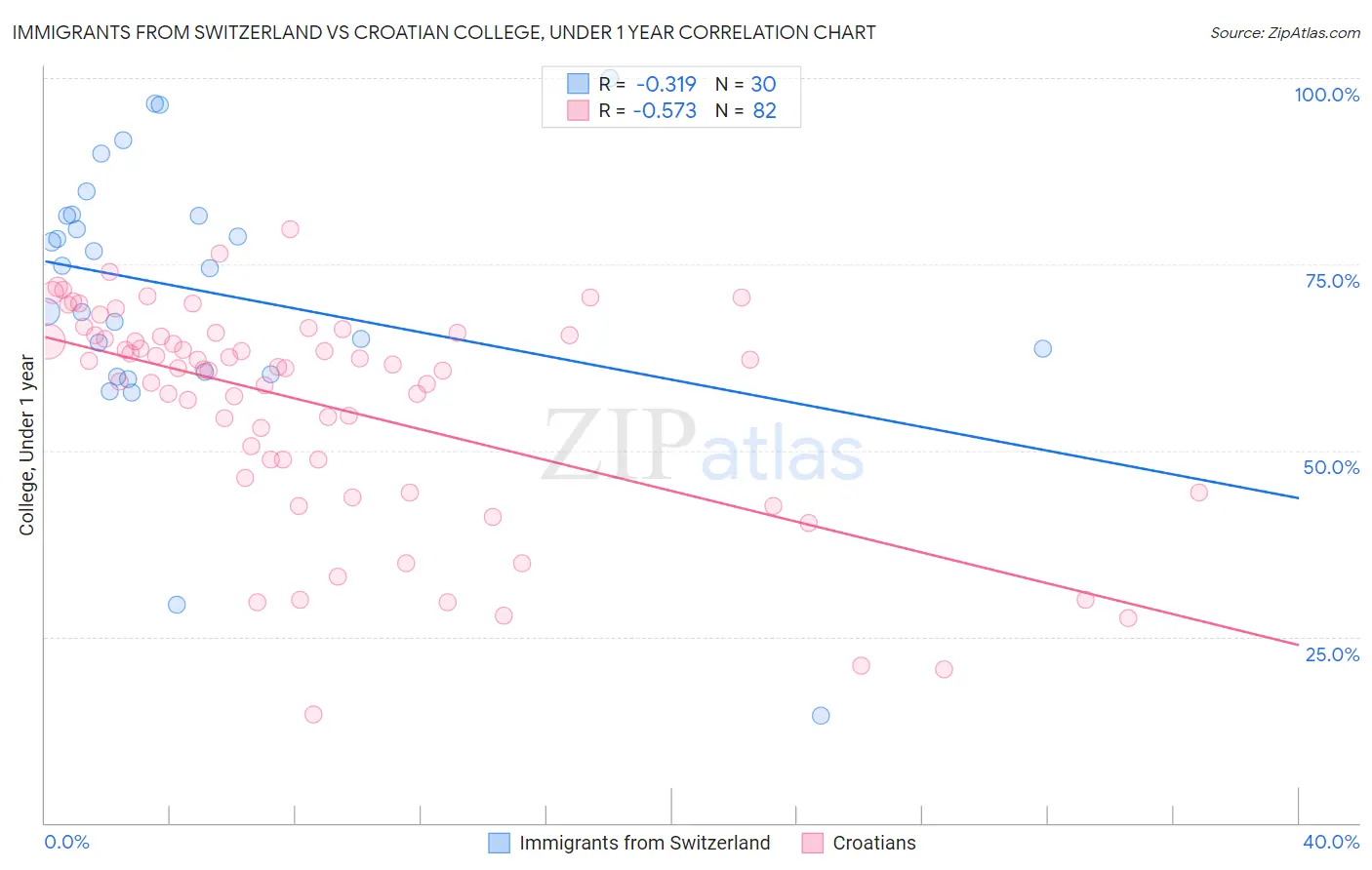 Immigrants from Switzerland vs Croatian College, Under 1 year