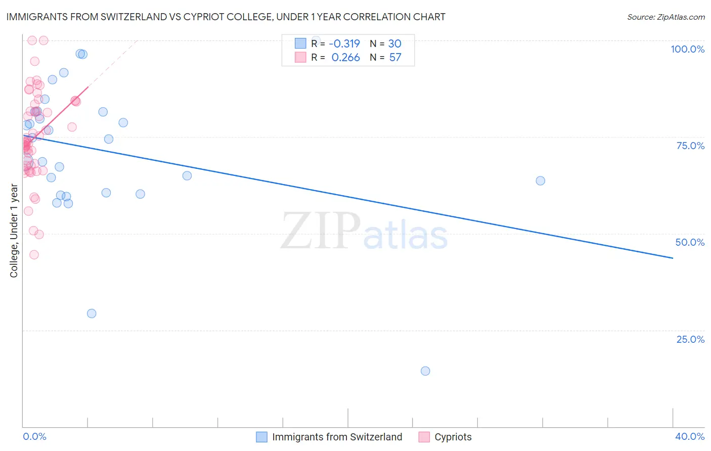 Immigrants from Switzerland vs Cypriot College, Under 1 year