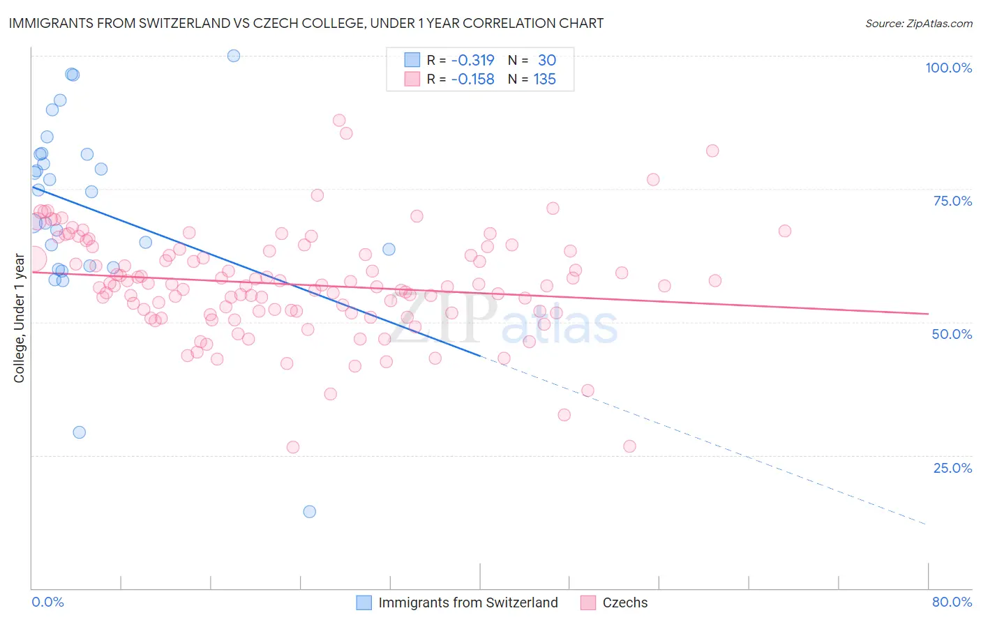 Immigrants from Switzerland vs Czech College, Under 1 year