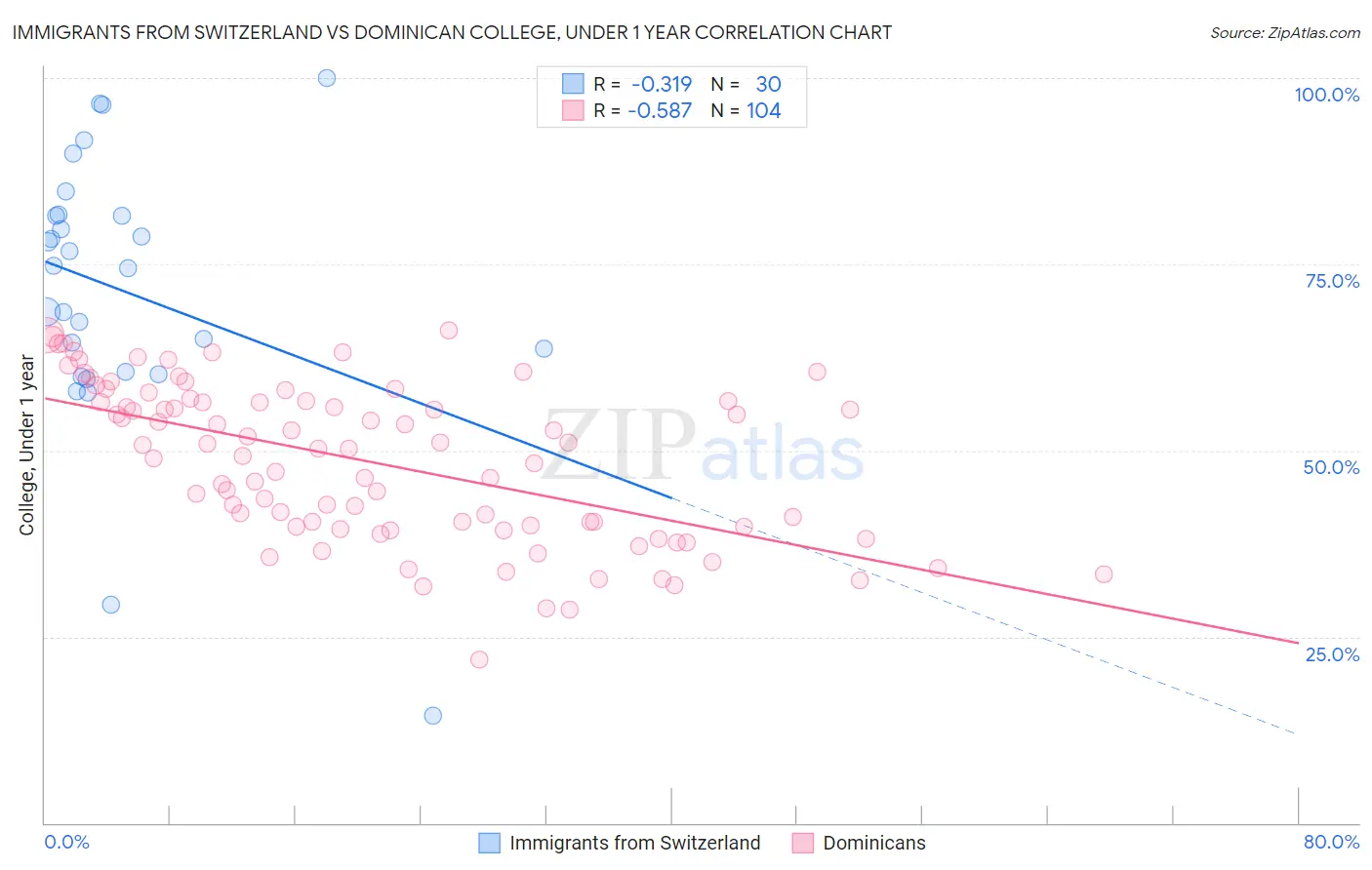 Immigrants from Switzerland vs Dominican College, Under 1 year