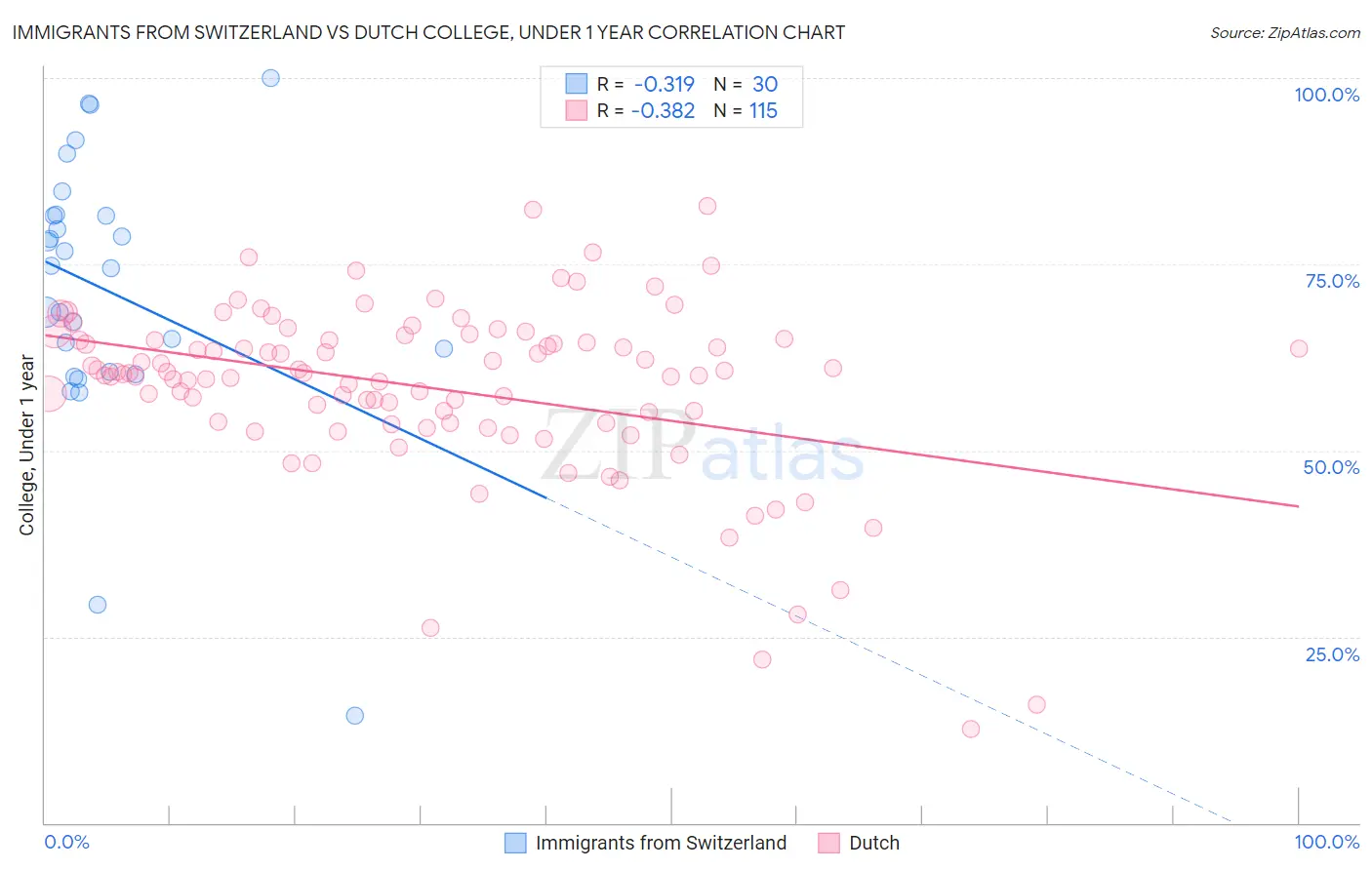 Immigrants from Switzerland vs Dutch College, Under 1 year