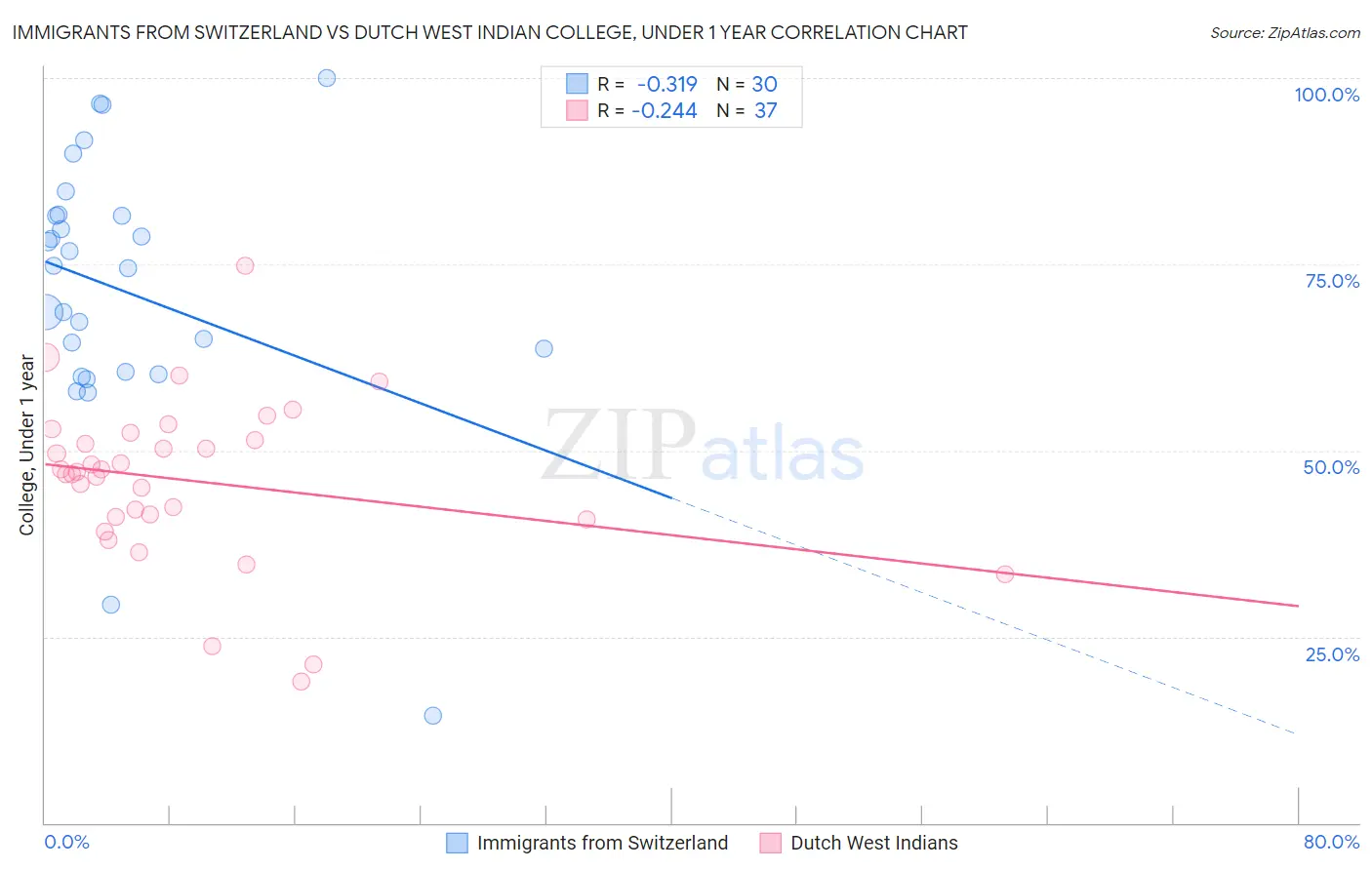 Immigrants from Switzerland vs Dutch West Indian College, Under 1 year