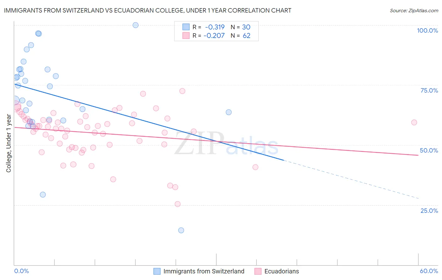 Immigrants from Switzerland vs Ecuadorian College, Under 1 year