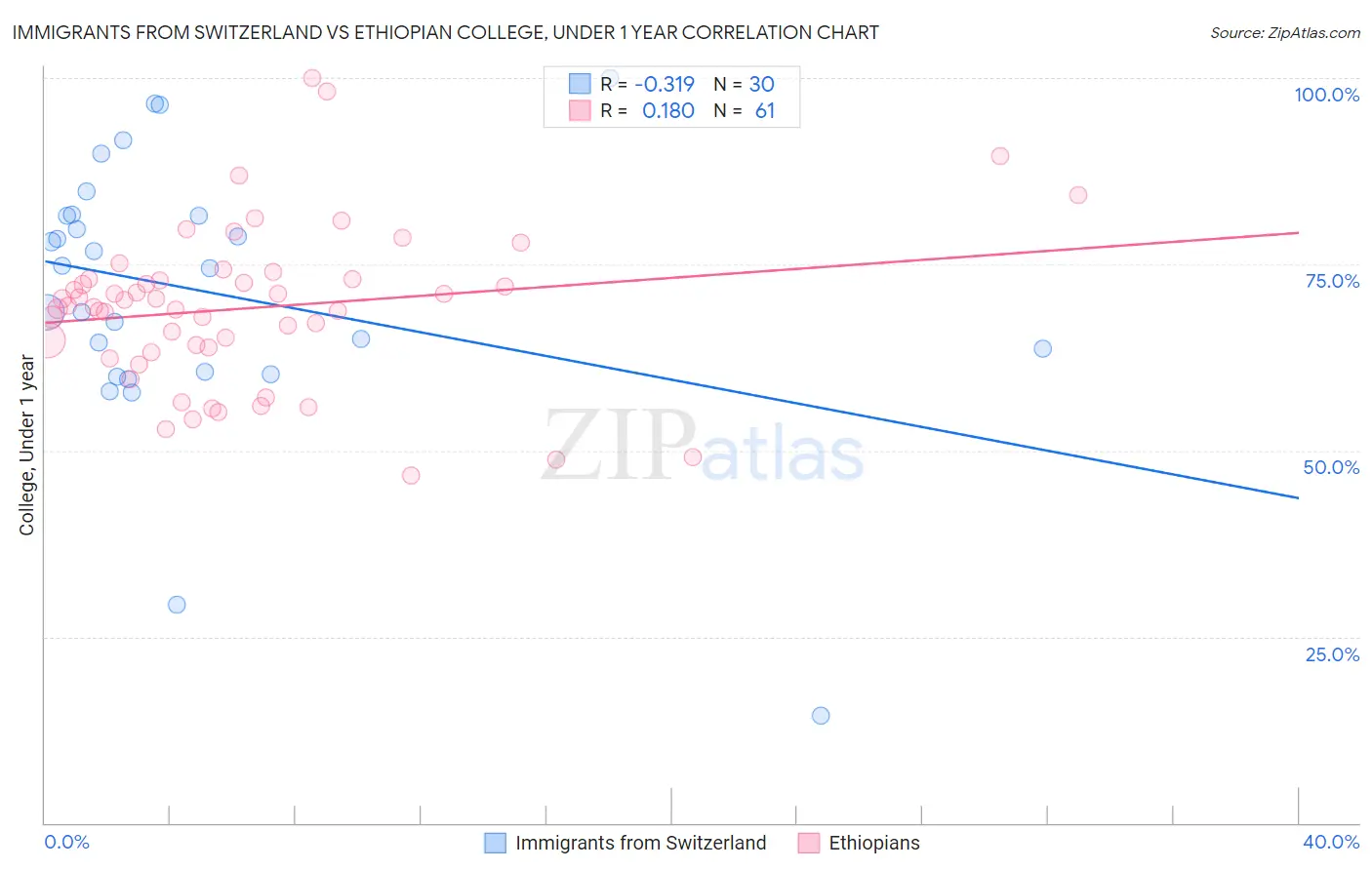 Immigrants from Switzerland vs Ethiopian College, Under 1 year