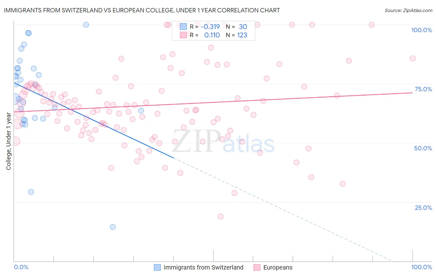 Immigrants from Switzerland vs European College, Under 1 year