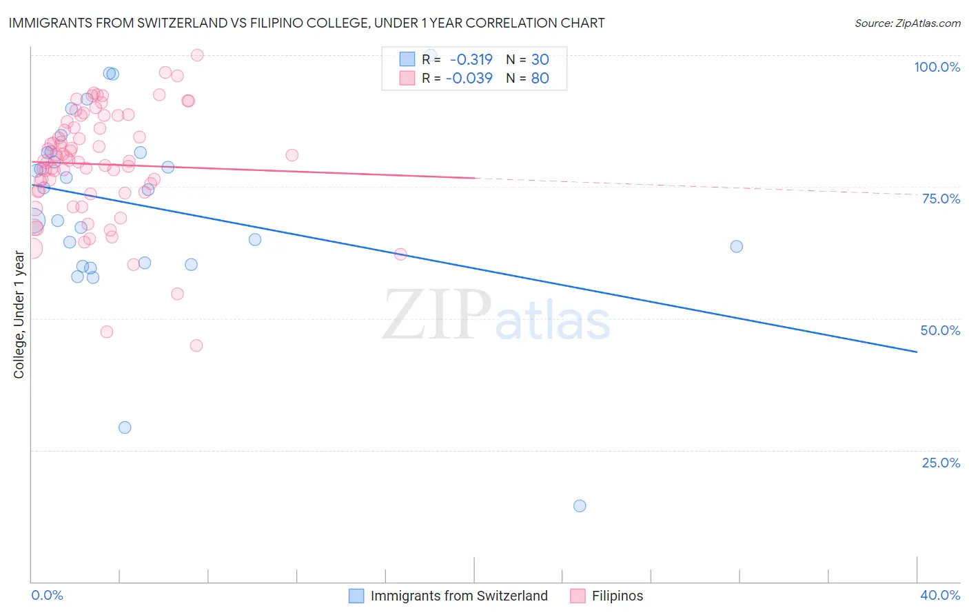 Immigrants from Switzerland vs Filipino College, Under 1 year