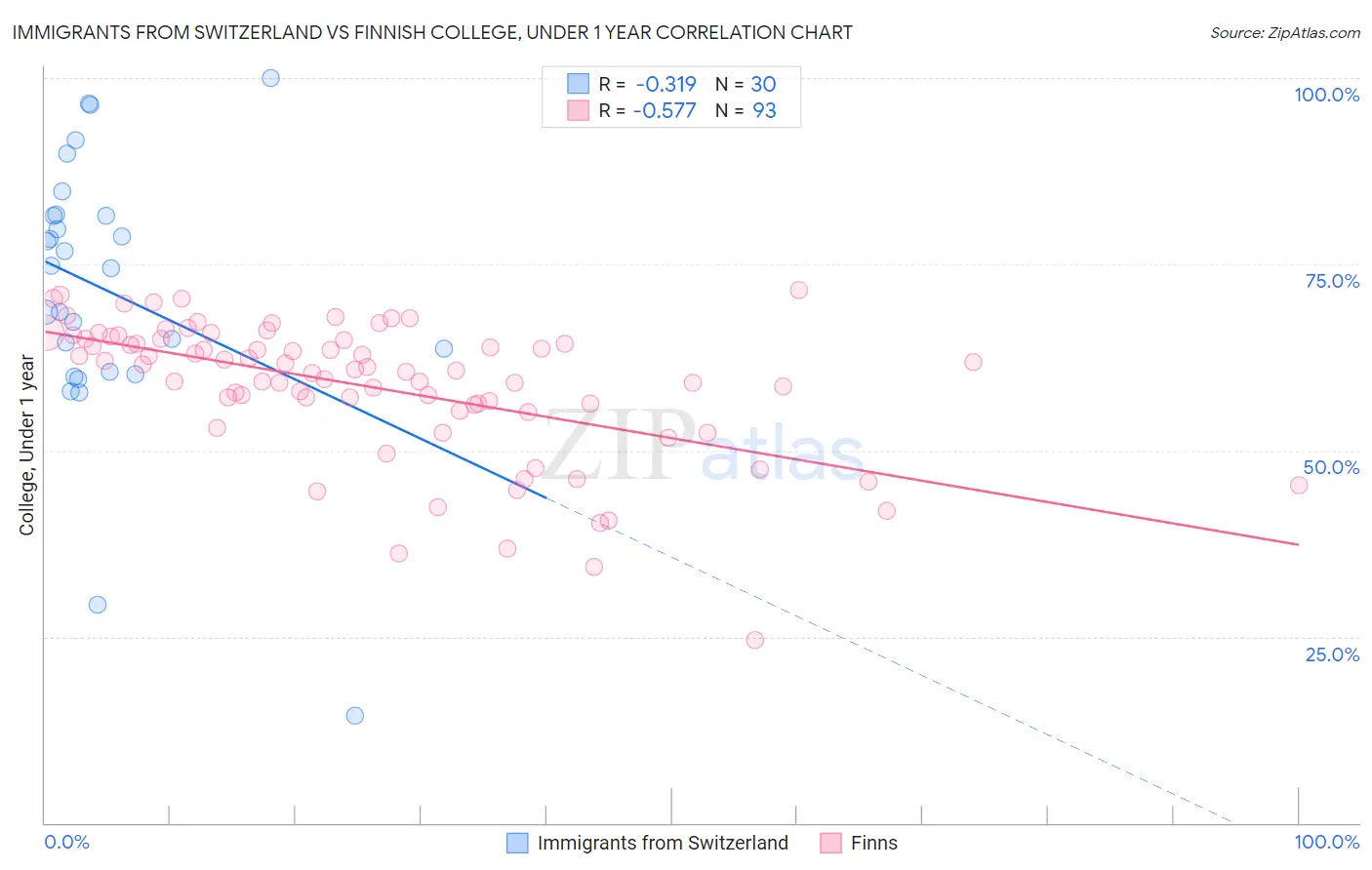 Immigrants from Switzerland vs Finnish College, Under 1 year