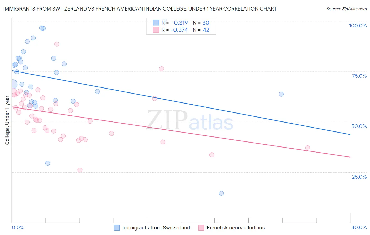 Immigrants from Switzerland vs French American Indian College, Under 1 year