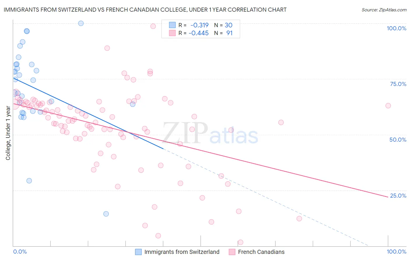 Immigrants from Switzerland vs French Canadian College, Under 1 year
