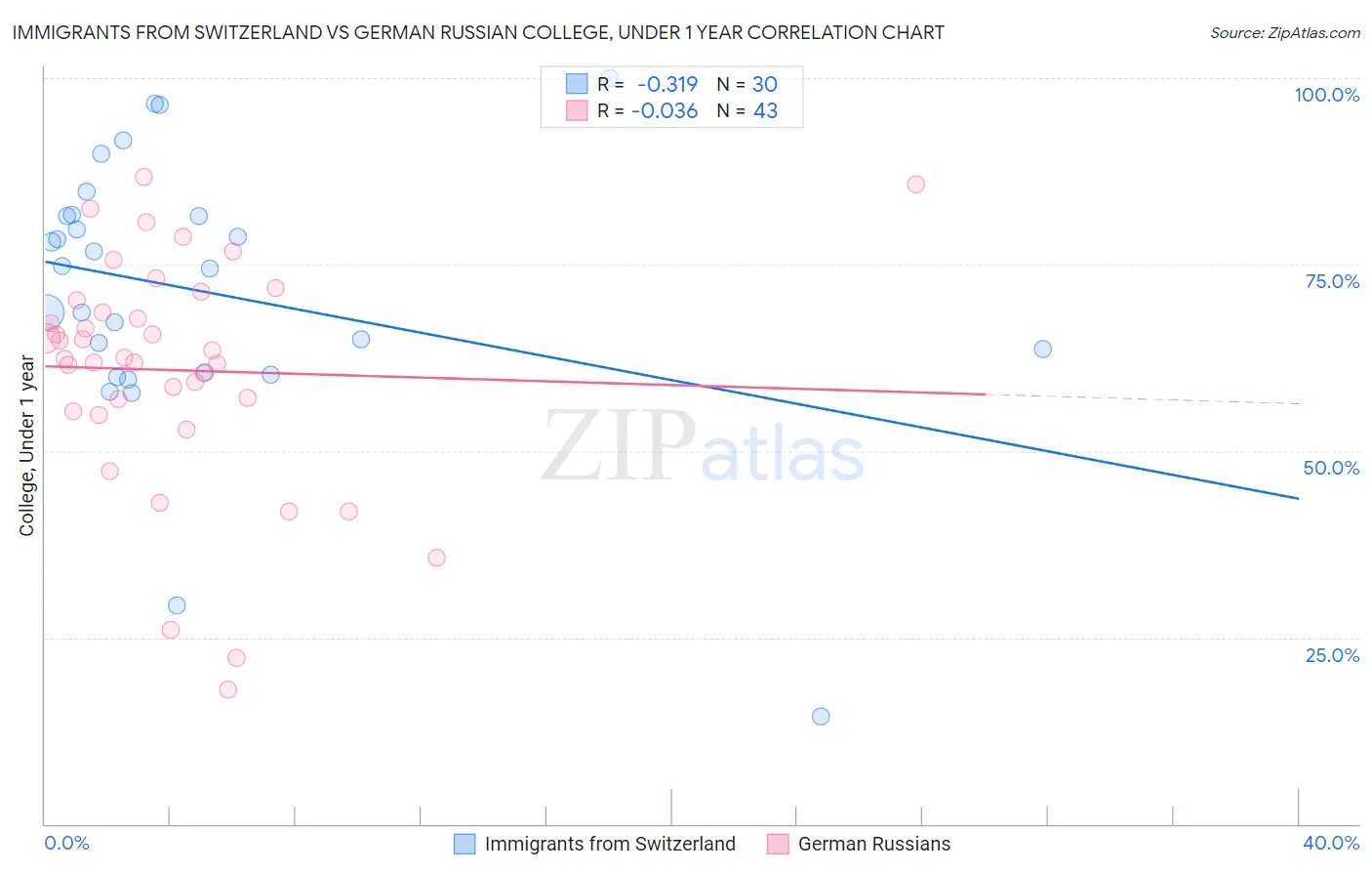 Immigrants from Switzerland vs German Russian College, Under 1 year
