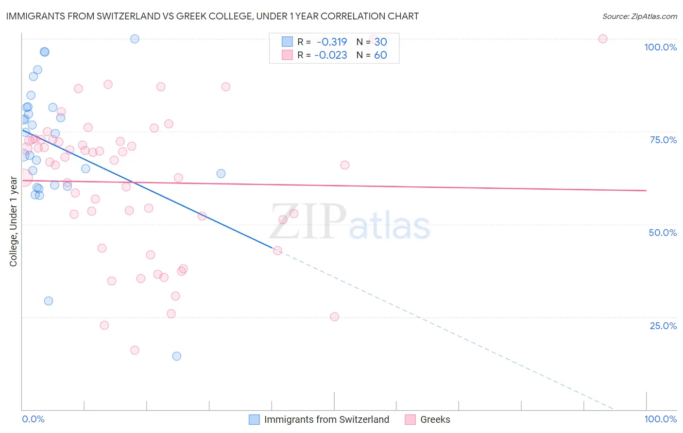 Immigrants from Switzerland vs Greek College, Under 1 year