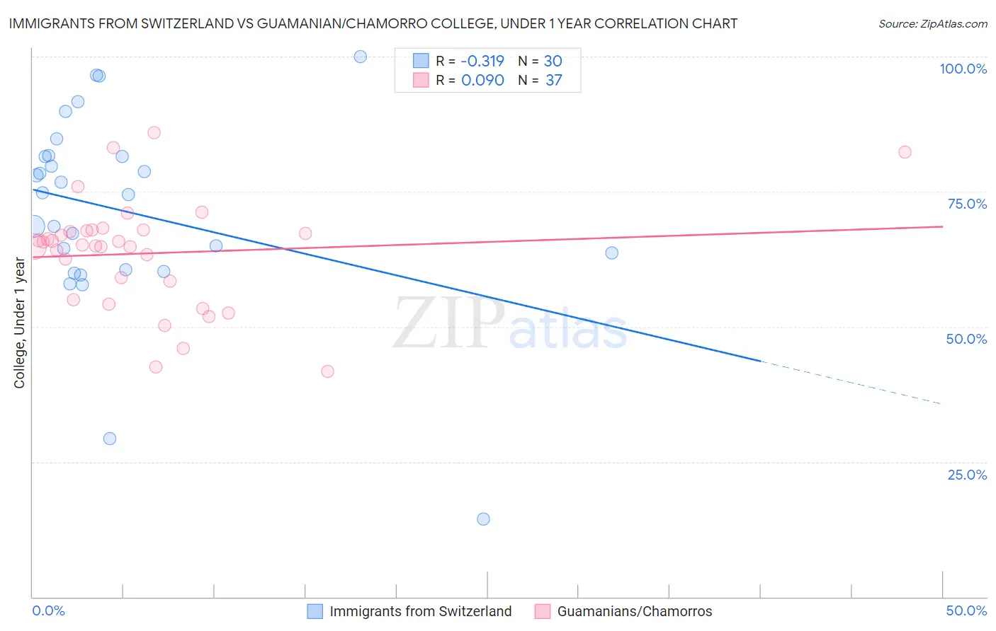 Immigrants from Switzerland vs Guamanian/Chamorro College, Under 1 year