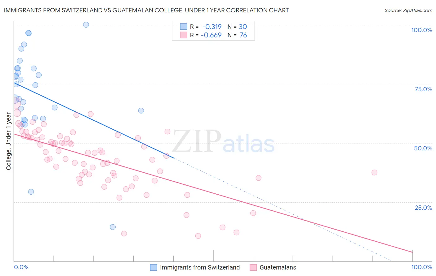 Immigrants from Switzerland vs Guatemalan College, Under 1 year