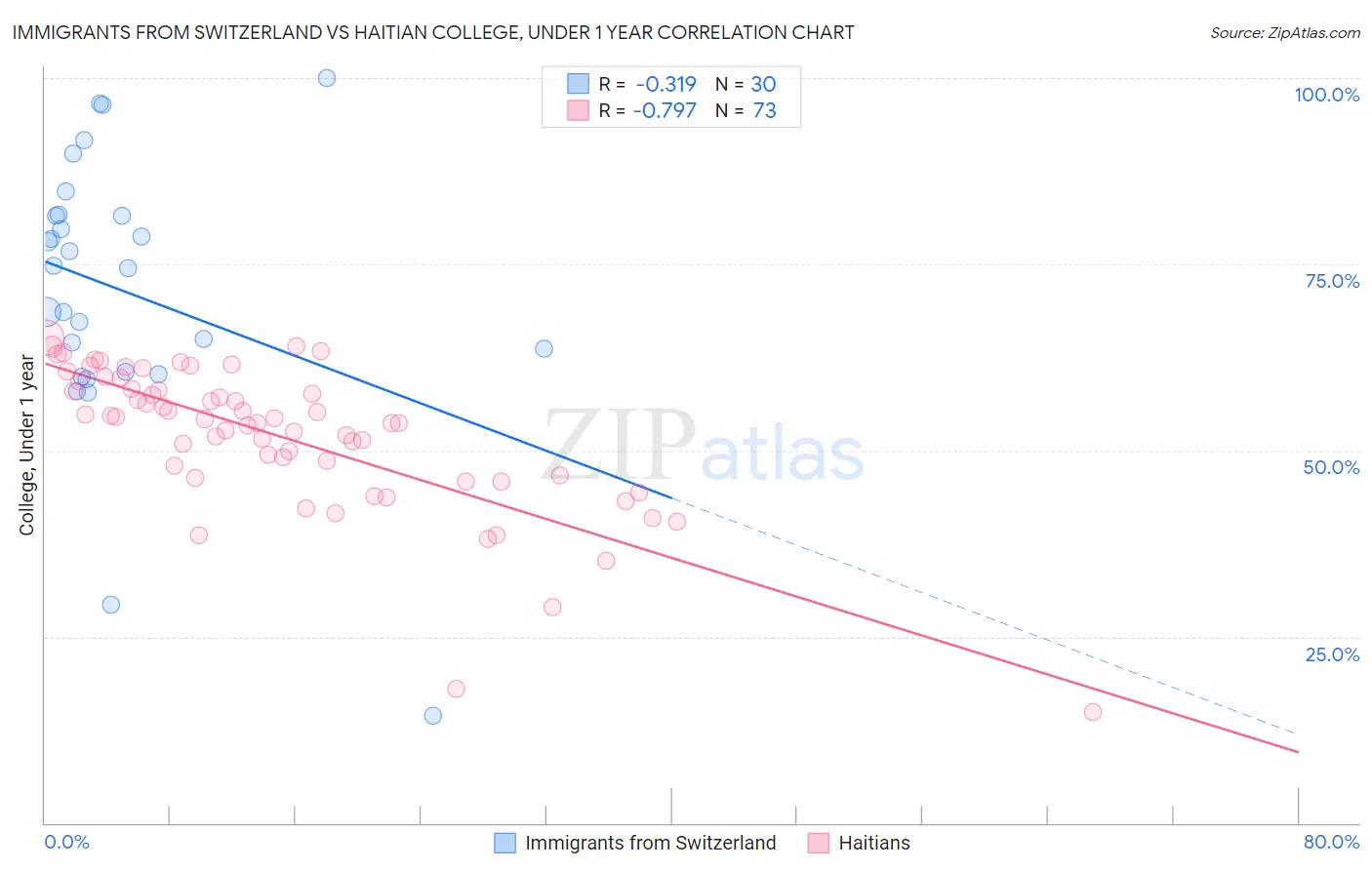 Immigrants from Switzerland vs Haitian College, Under 1 year