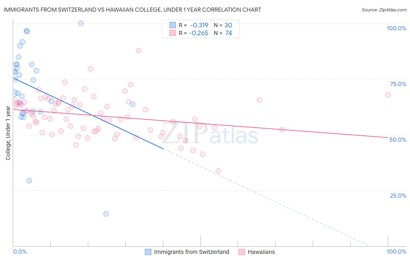 Immigrants from Switzerland vs Hawaiian College, Under 1 year