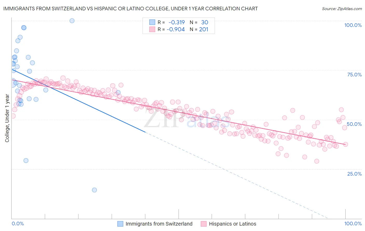 Immigrants from Switzerland vs Hispanic or Latino College, Under 1 year