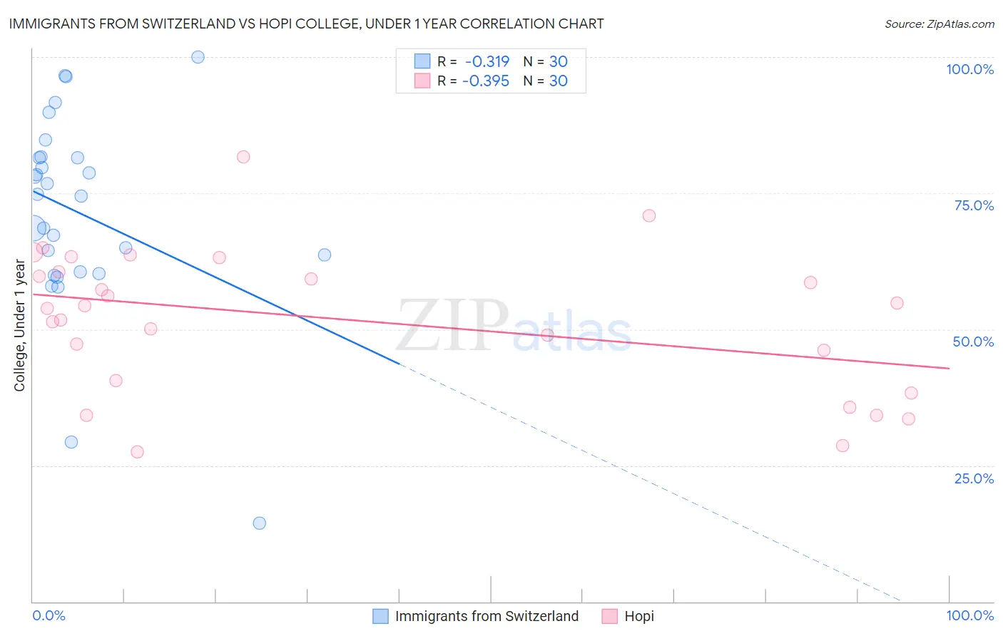 Immigrants from Switzerland vs Hopi College, Under 1 year
