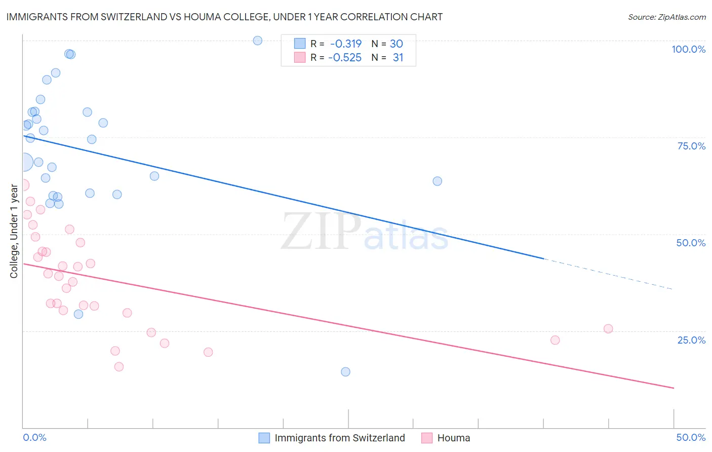 Immigrants from Switzerland vs Houma College, Under 1 year