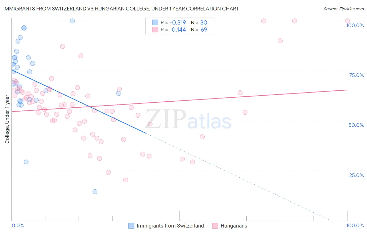 Immigrants from Switzerland vs Hungarian College, Under 1 year