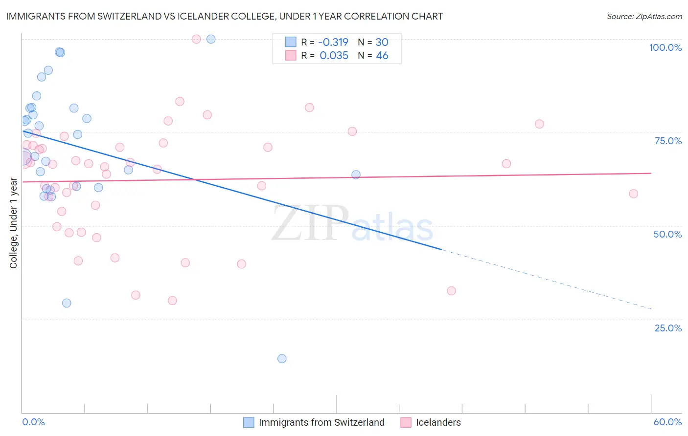 Immigrants from Switzerland vs Icelander College, Under 1 year