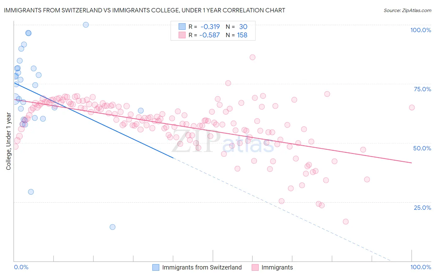 Immigrants from Switzerland vs Immigrants College, Under 1 year