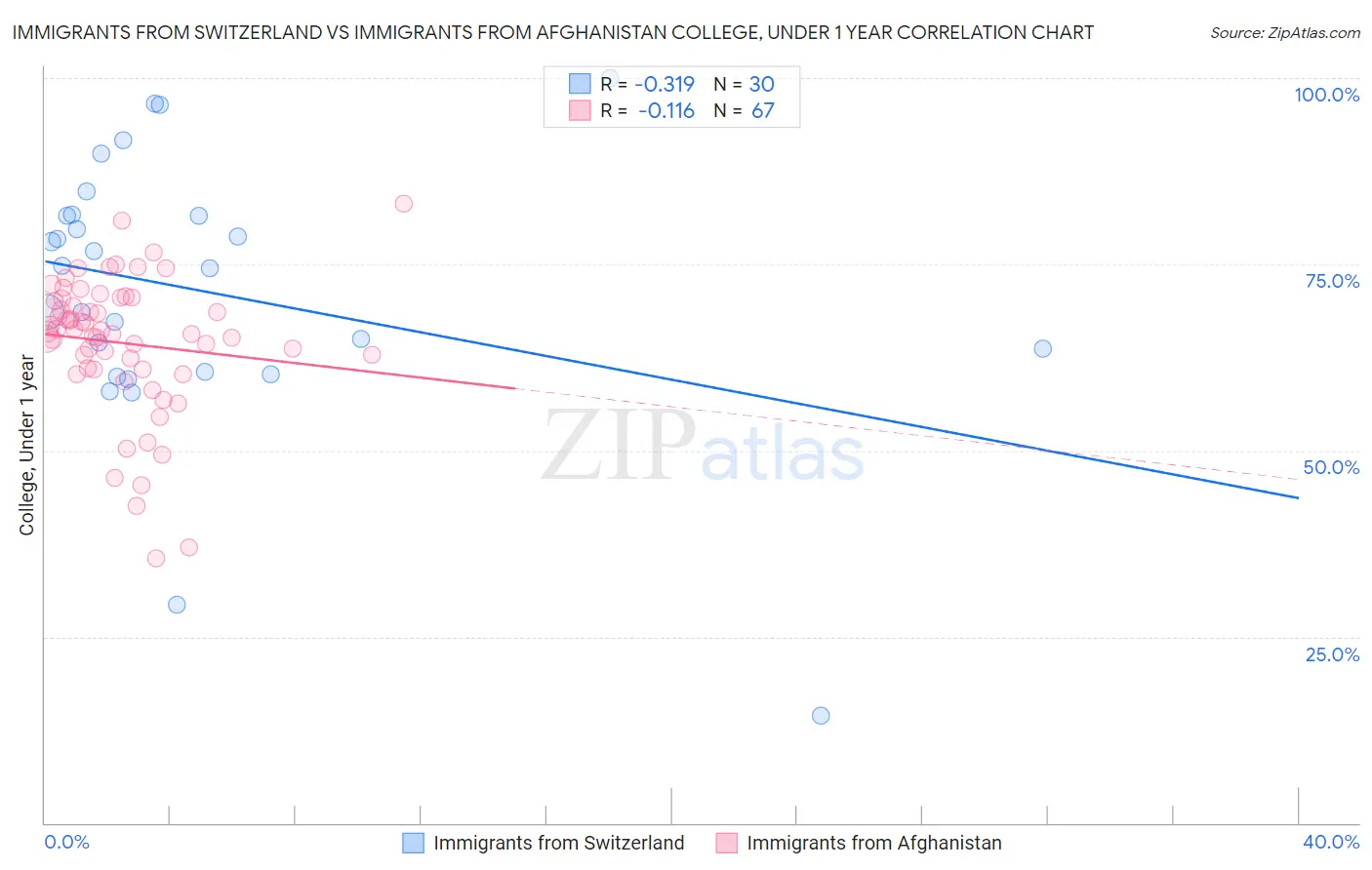 Immigrants from Switzerland vs Immigrants from Afghanistan College, Under 1 year