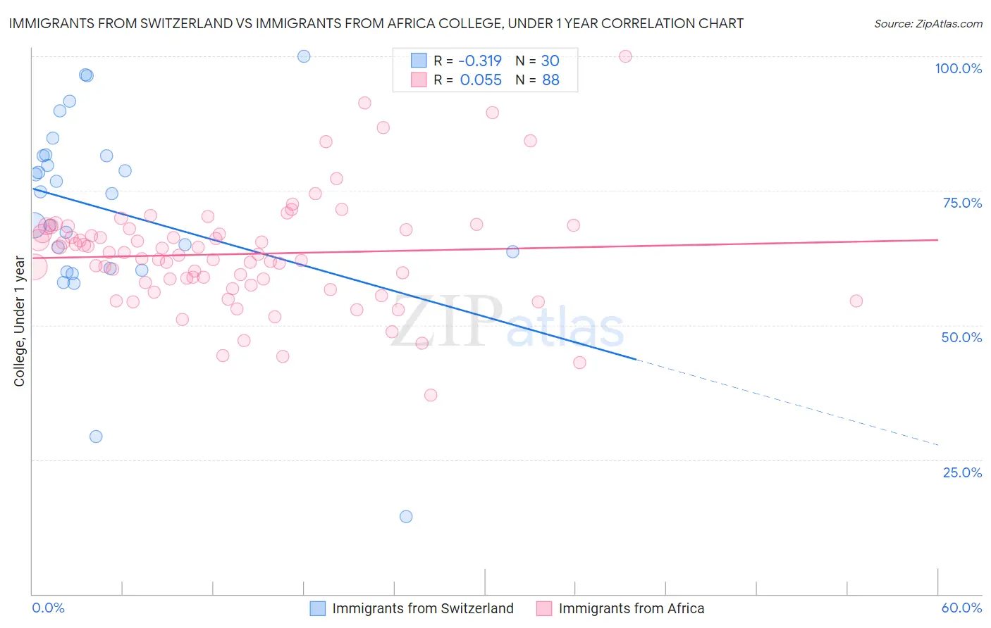 Immigrants from Switzerland vs Immigrants from Africa College, Under 1 year