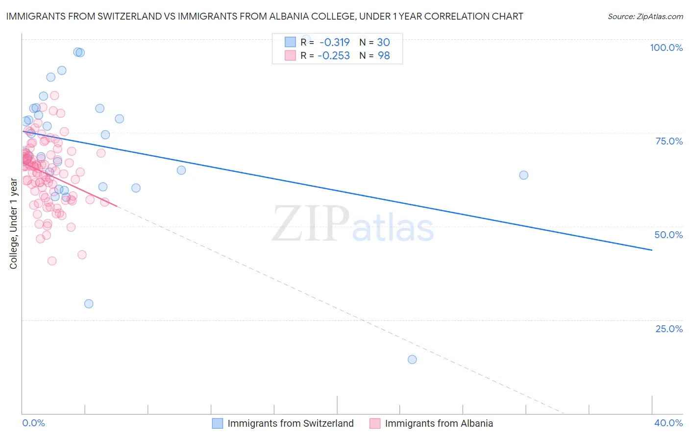 Immigrants from Switzerland vs Immigrants from Albania College, Under 1 year