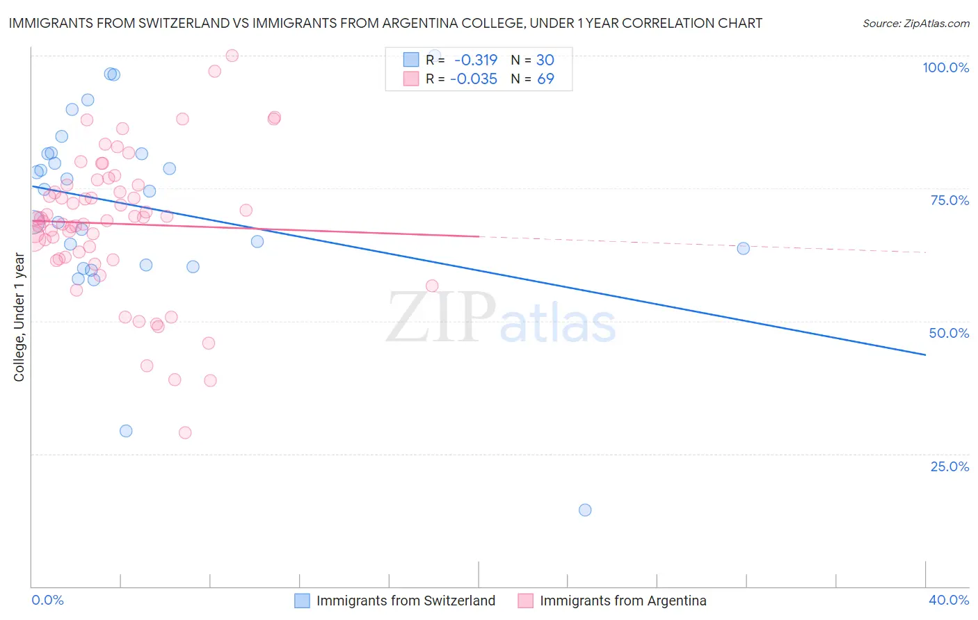 Immigrants from Switzerland vs Immigrants from Argentina College, Under 1 year