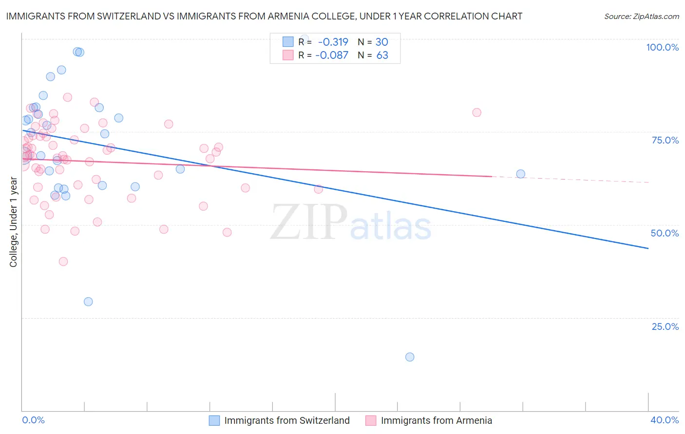 Immigrants from Switzerland vs Immigrants from Armenia College, Under 1 year
