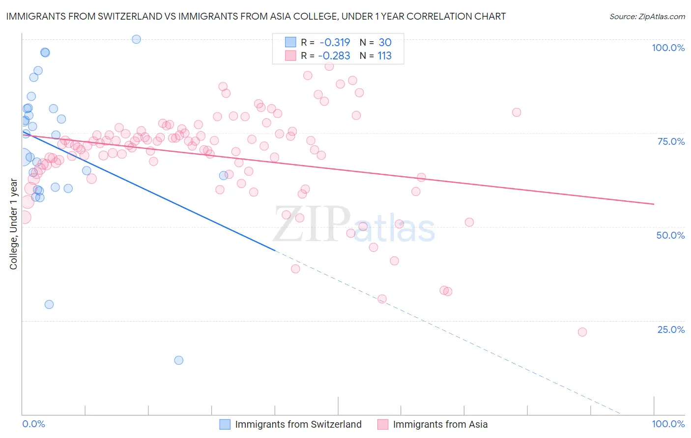 Immigrants from Switzerland vs Immigrants from Asia College, Under 1 year