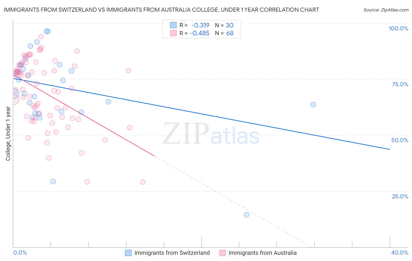 Immigrants from Switzerland vs Immigrants from Australia College, Under 1 year