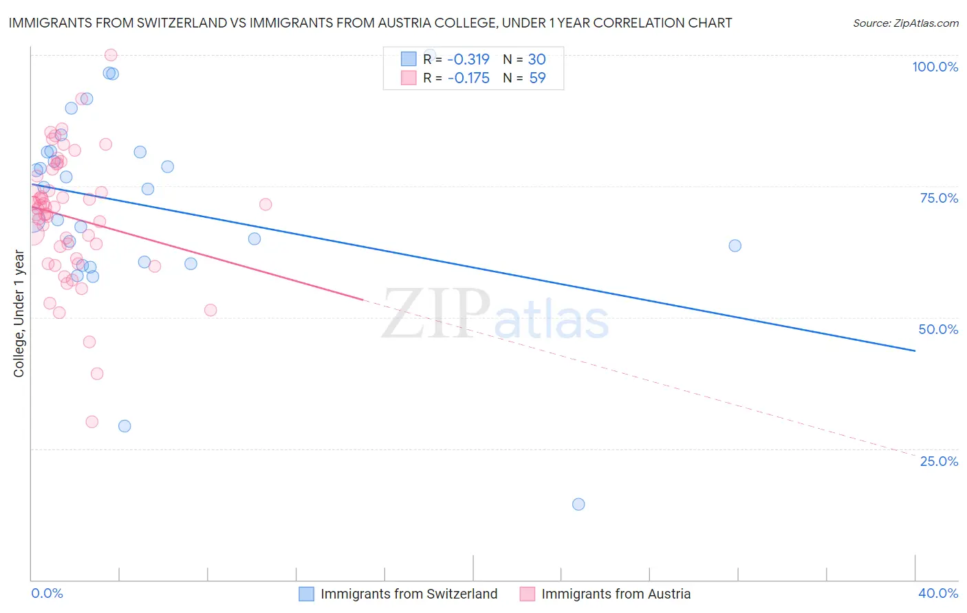Immigrants from Switzerland vs Immigrants from Austria College, Under 1 year